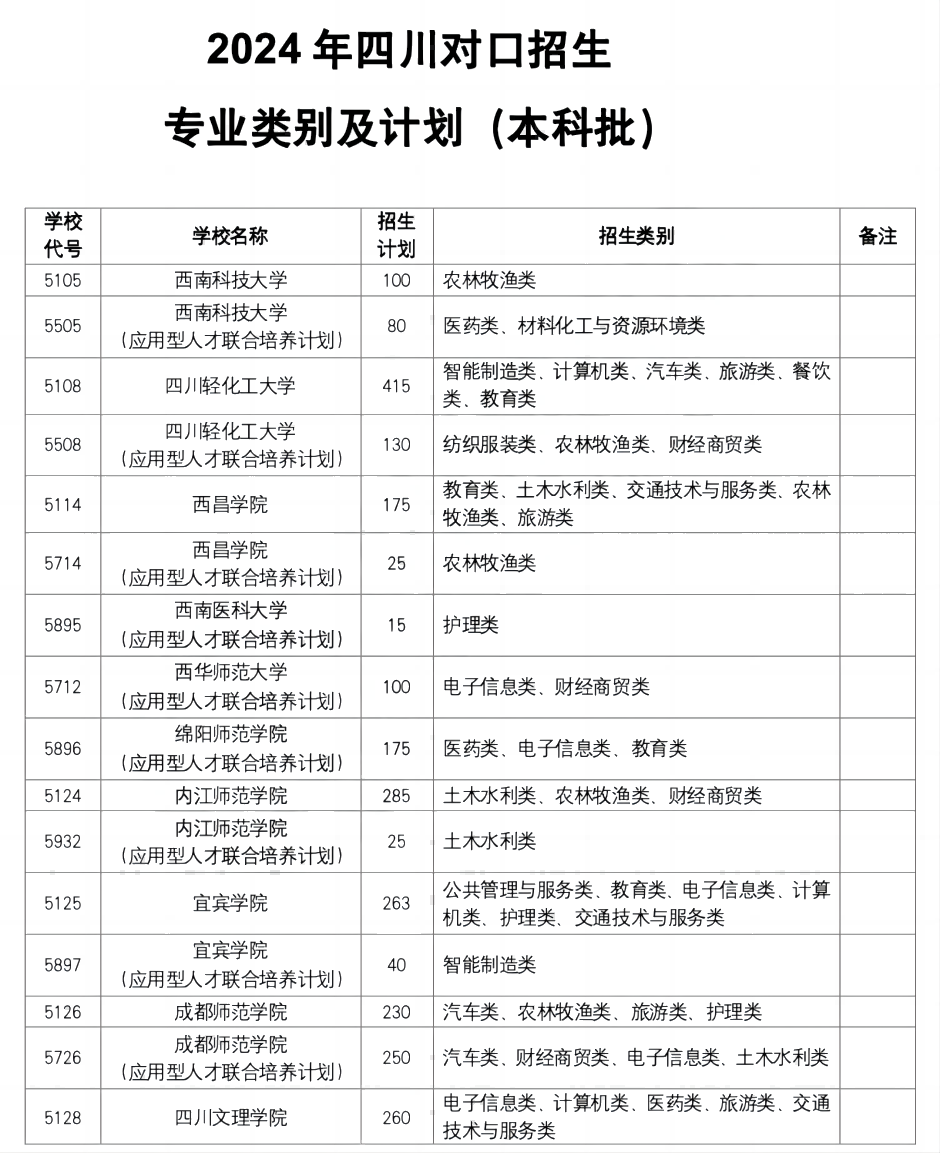 2024年四川對(duì)口高考本科批及?？婆猩?jì)劃