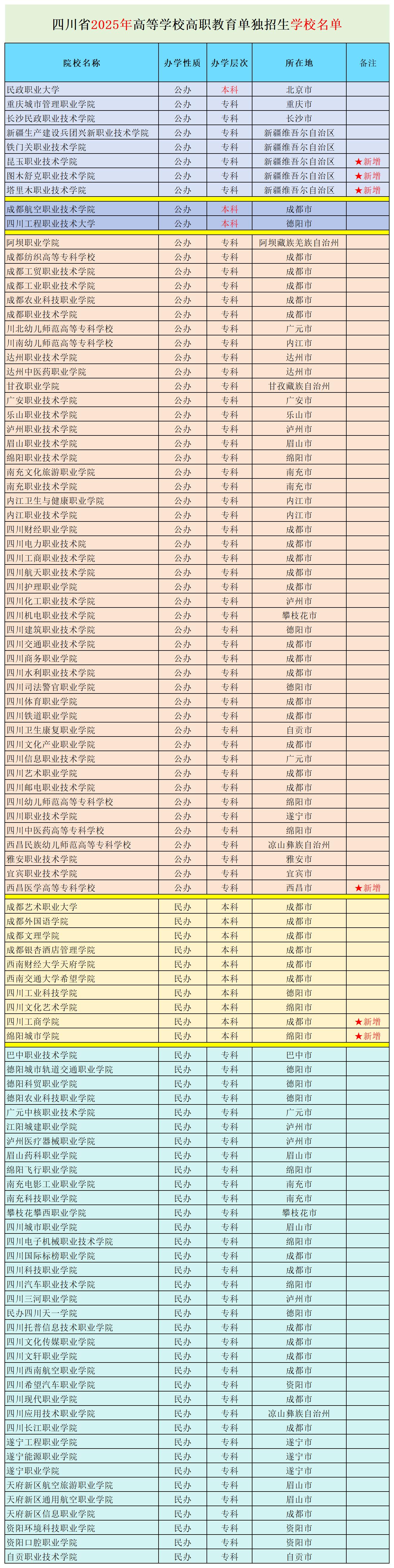 共102所！2025四川單招擬招生院校大曝光，公辦56所，民辦46所