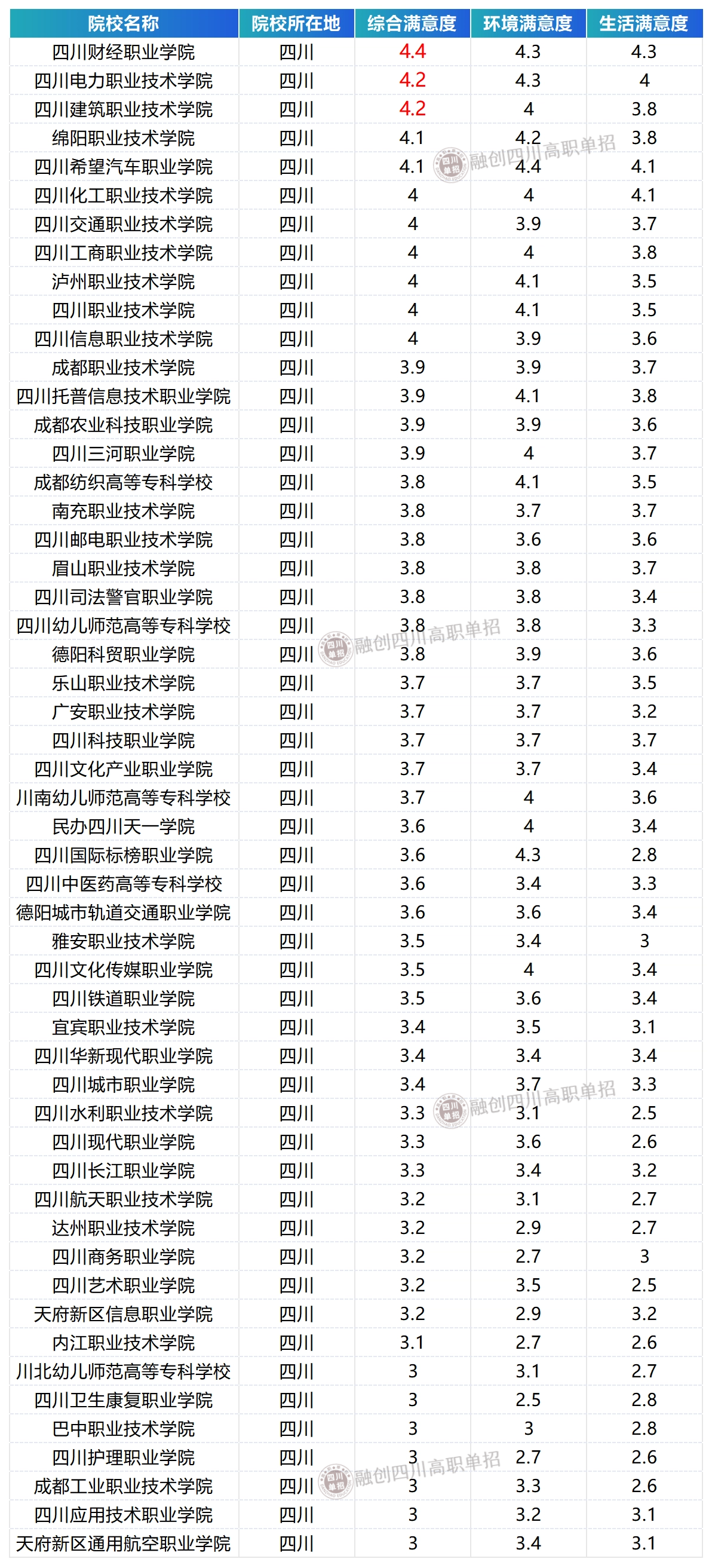 2025年四川高職院校滿意度出爐,53所院校上榜！