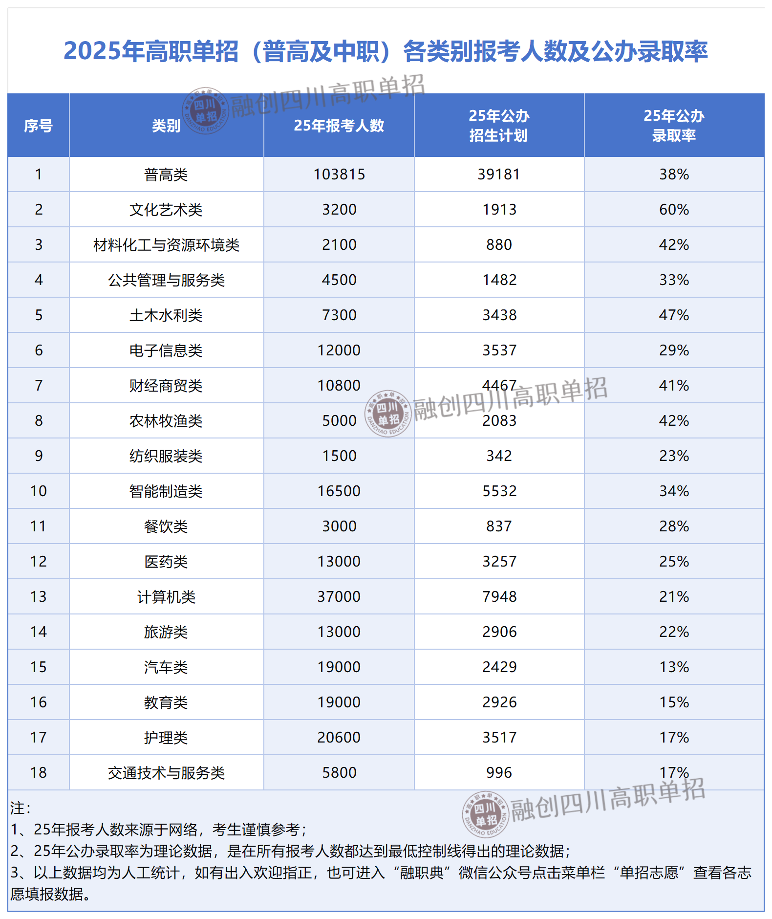 2025年四川高職單招普高及中職各類別公辦錄取率