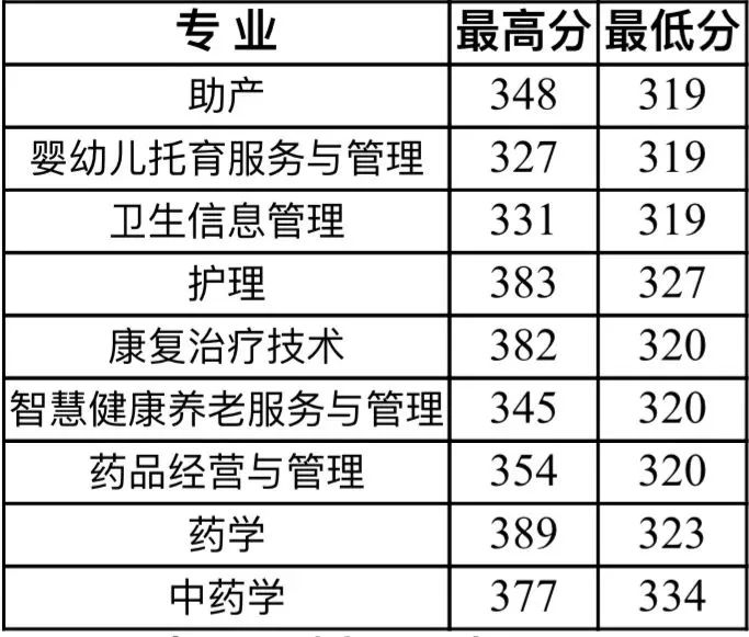 四川護理職業(yè)學院2025年四川單招各專業(yè)錄取分數(shù)線