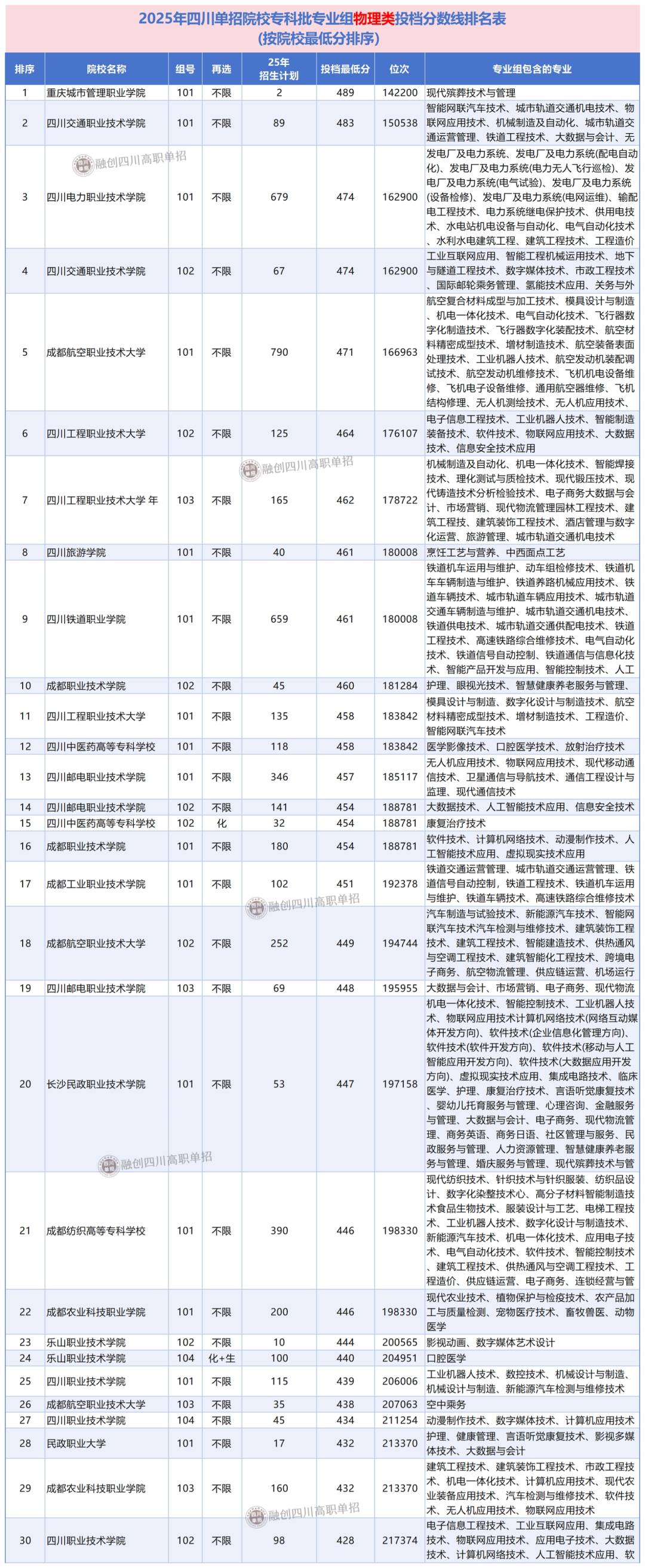 2025年四川單招院校高考?？婆?物理類)各專業(yè)組調(diào)檔分數(shù)線排名