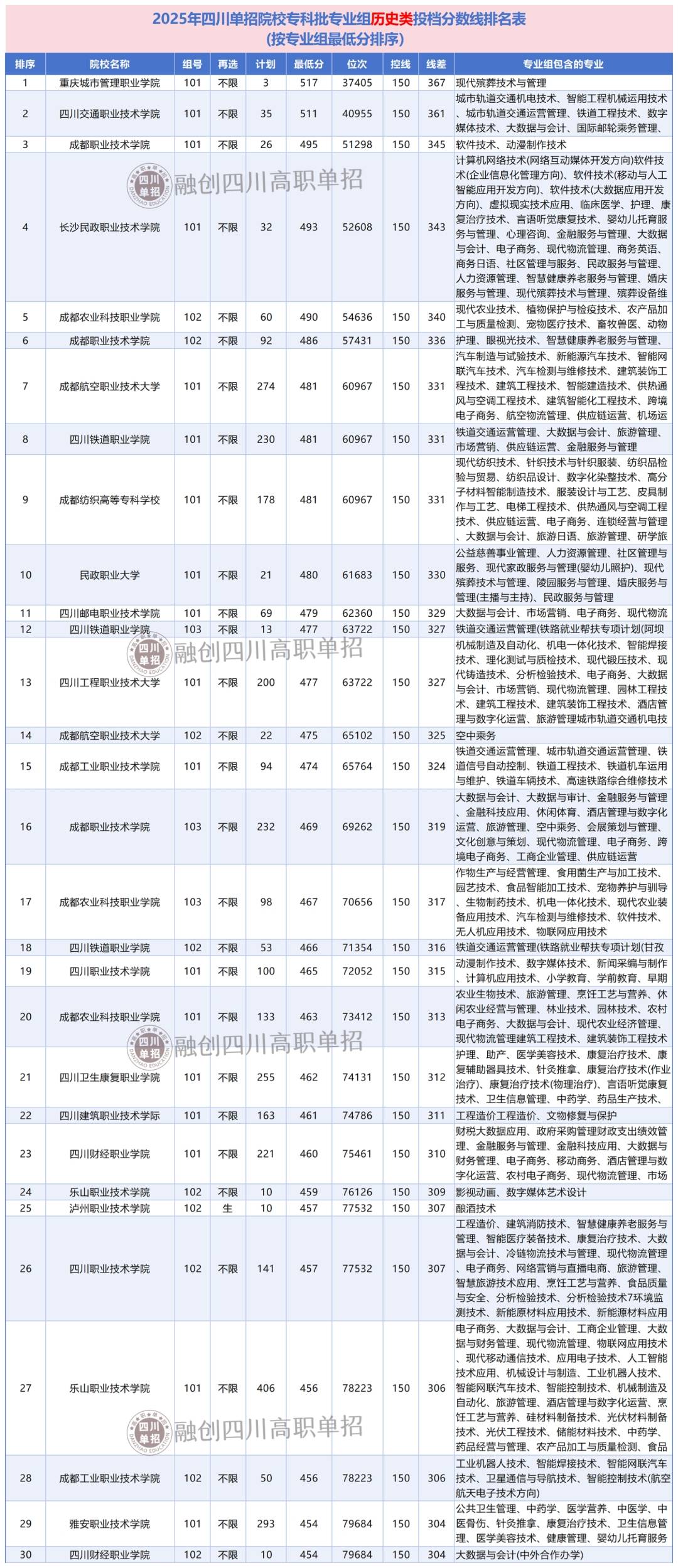 2025年四川單招院校高考專科批(歷史類)各專業(yè)組調(diào)檔分數(shù)線排名